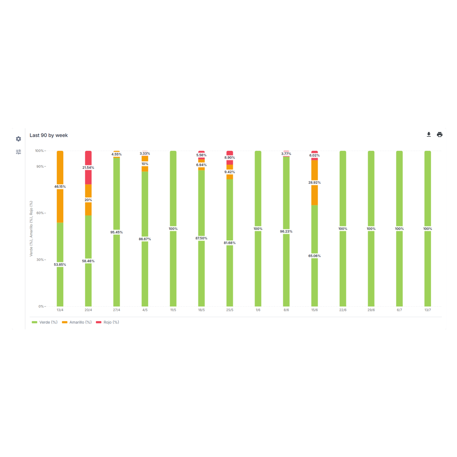 Evolución semanal de satisfacción